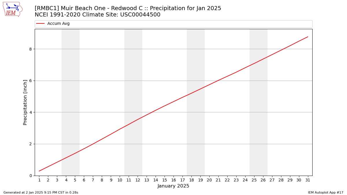 Monthly Plot