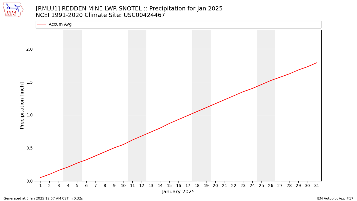 Monthly Plot