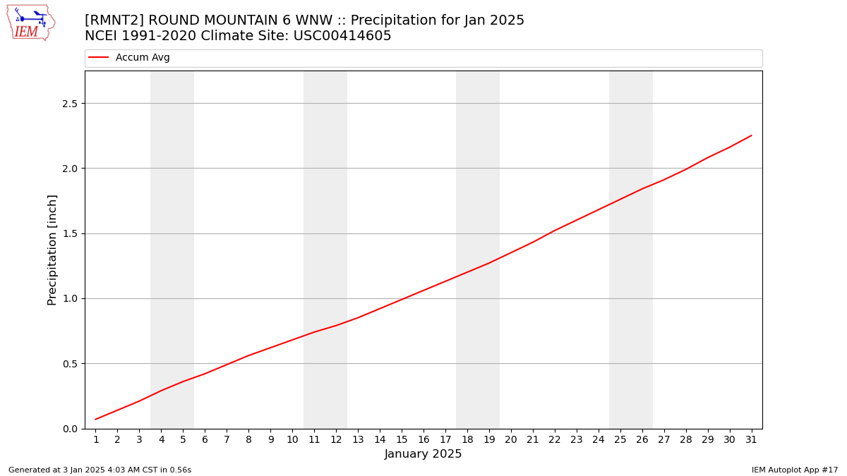 Monthly Plot