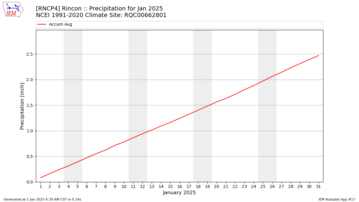 Monthly Plot