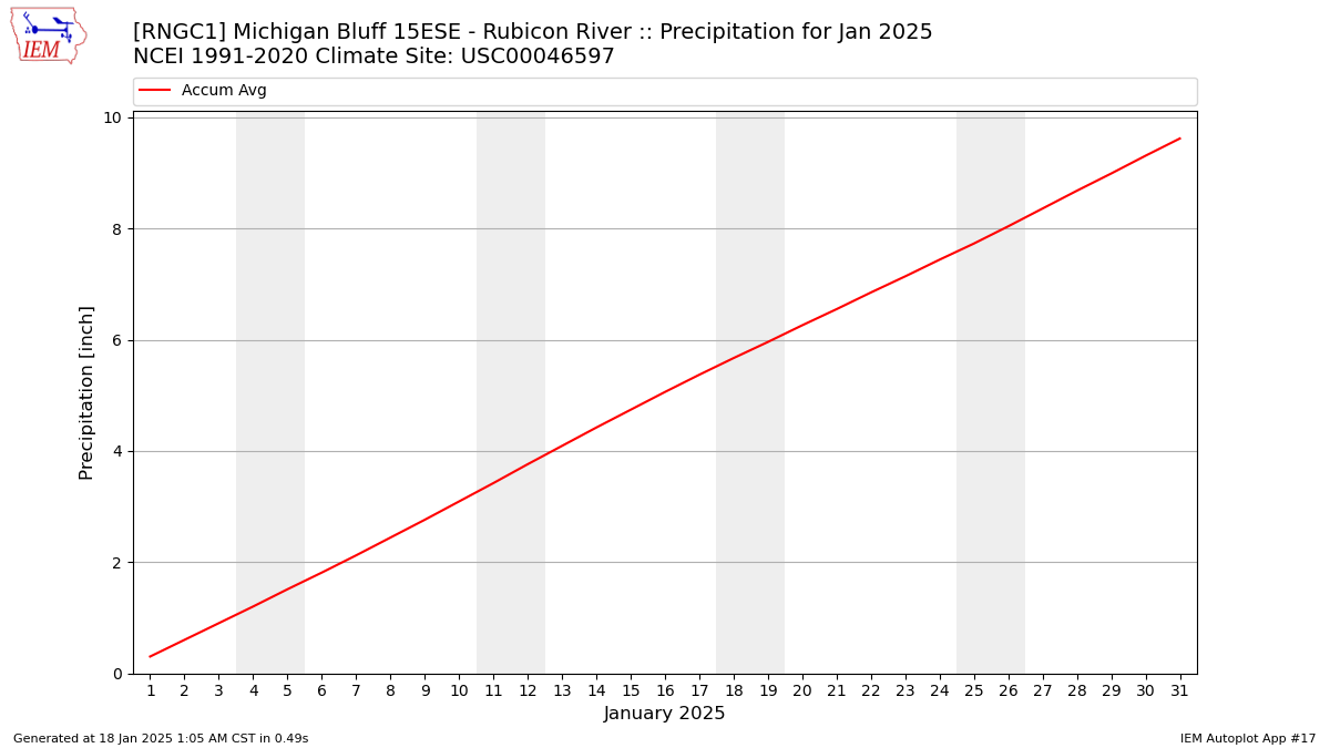 Monthly Plot