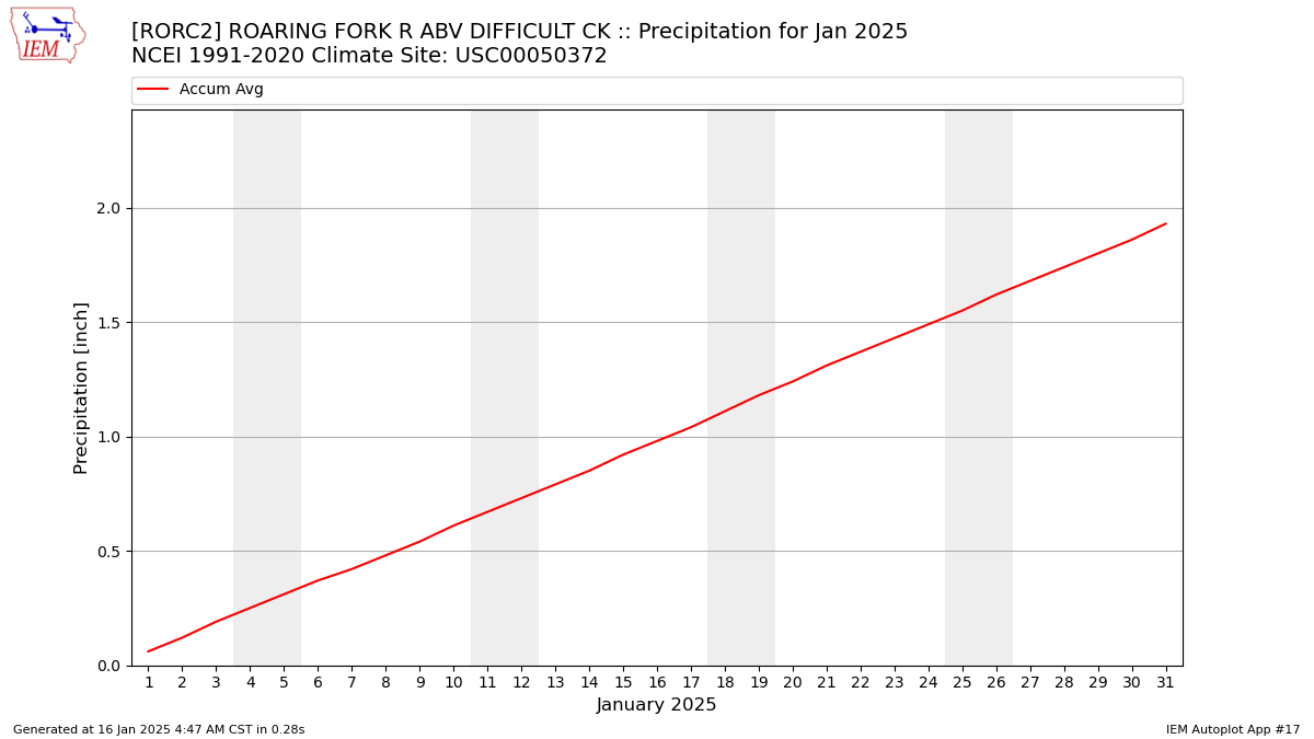 Monthly Plot