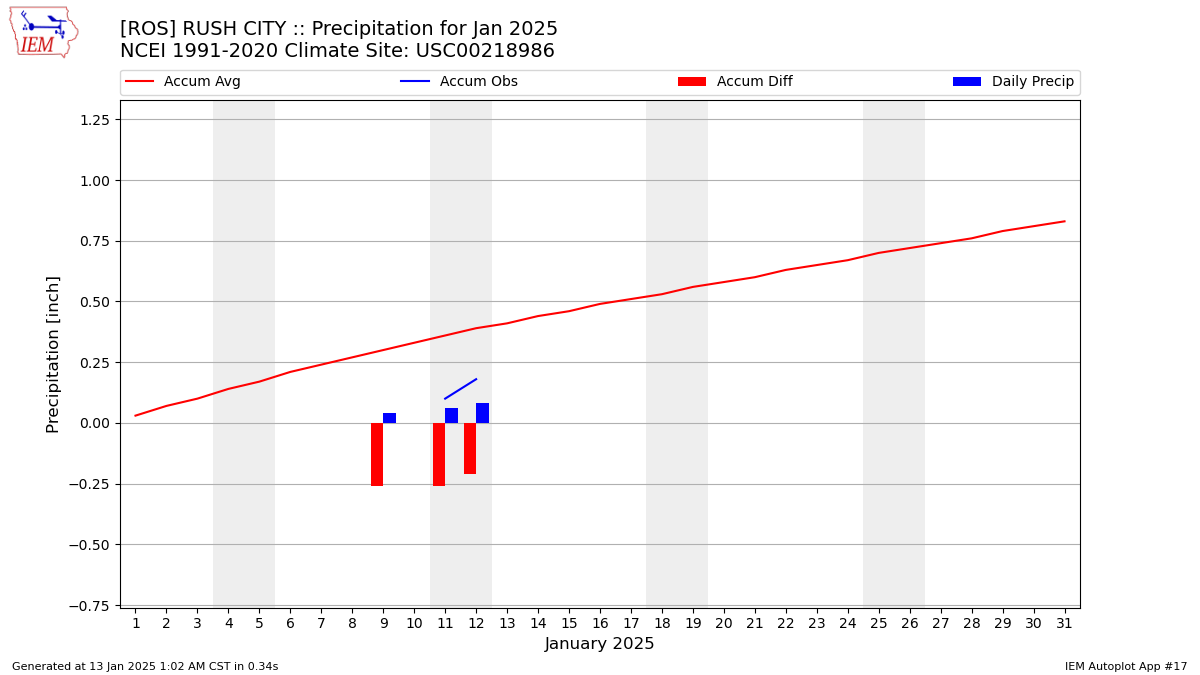 Monthly Plot