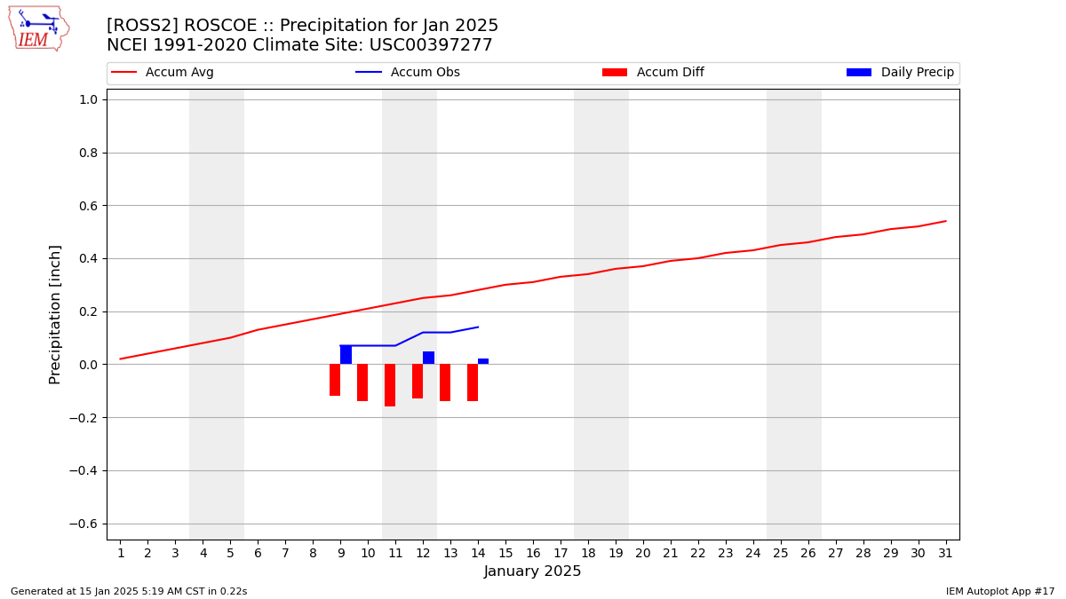 Monthly Plot