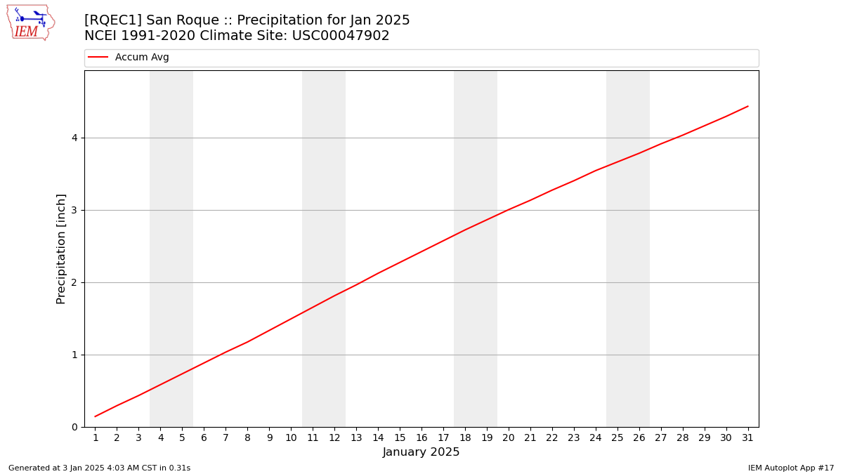 Monthly Plot