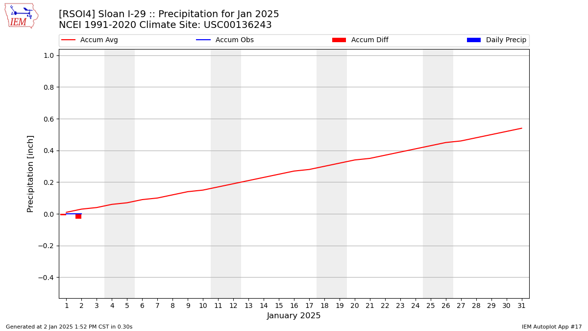 Monthly Plot