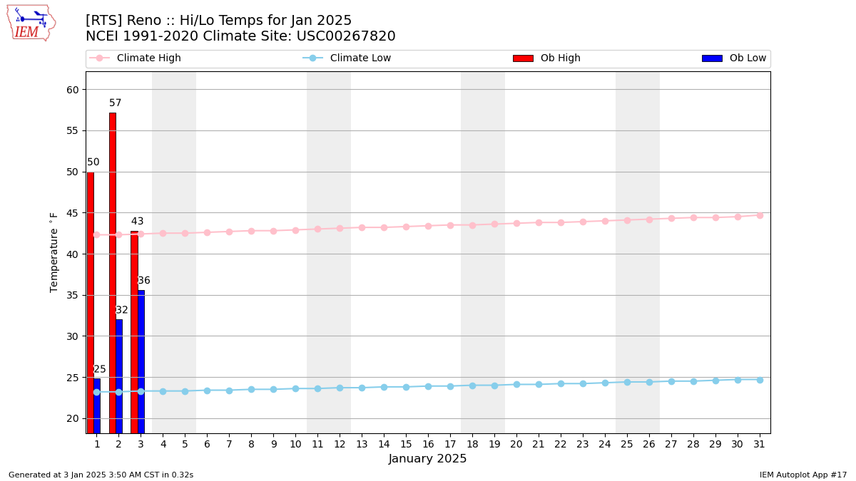 Monthly Plot