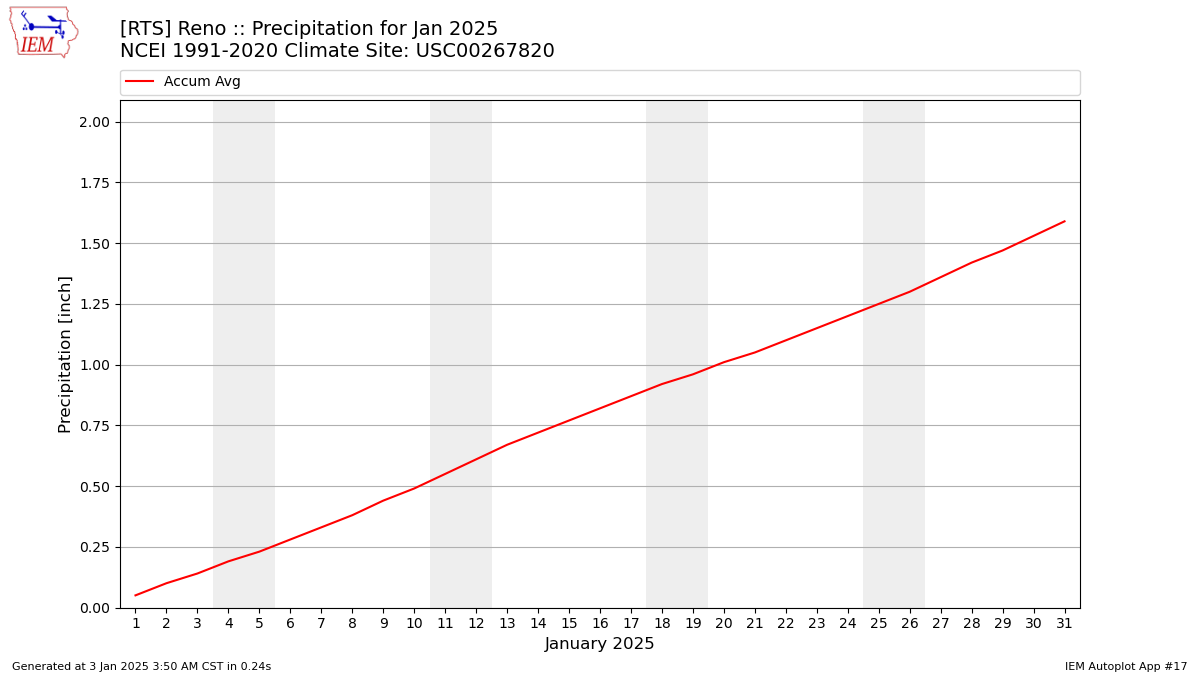 Monthly Plot