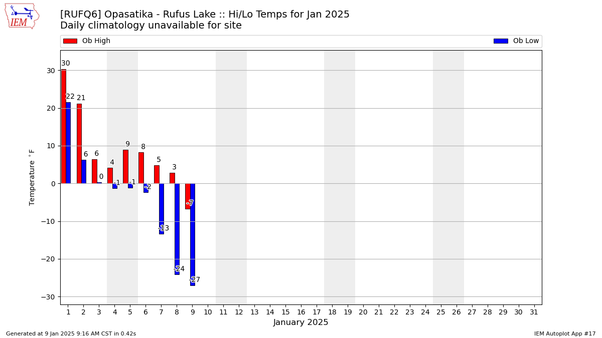 Monthly Plot