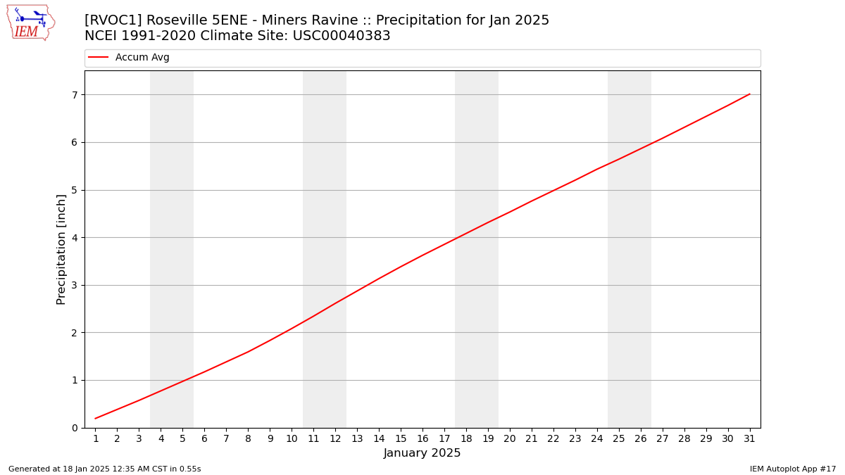 Monthly Plot