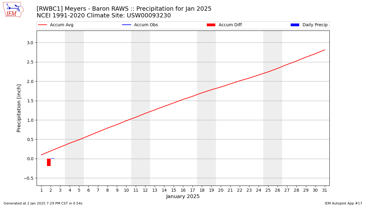 Monthly Plot