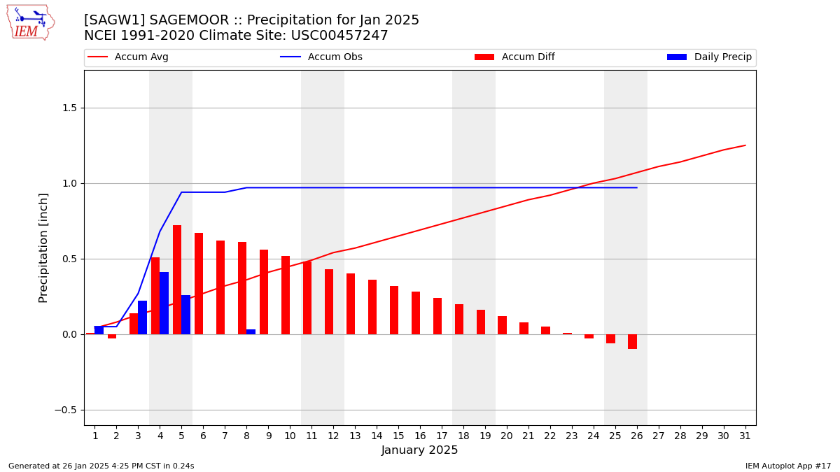 Monthly Plot