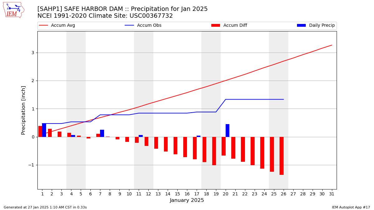 Monthly Plot