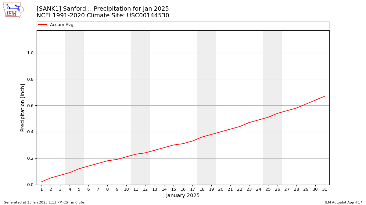 Monthly Plot