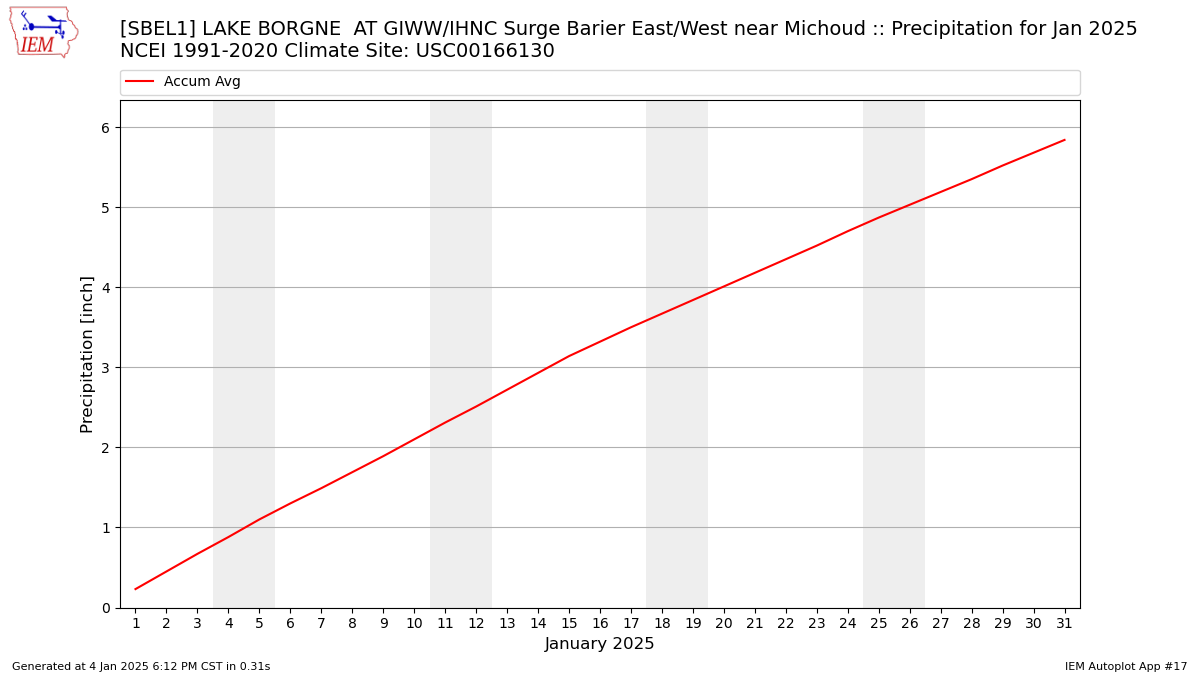 Monthly Plot