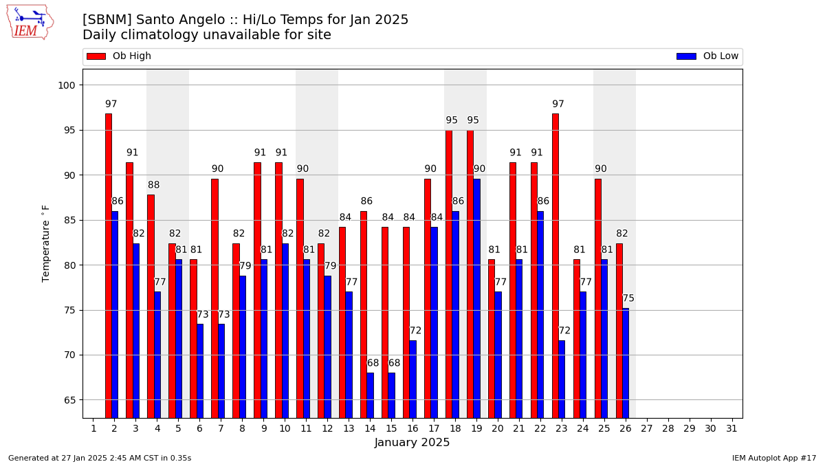 Monthly Plot