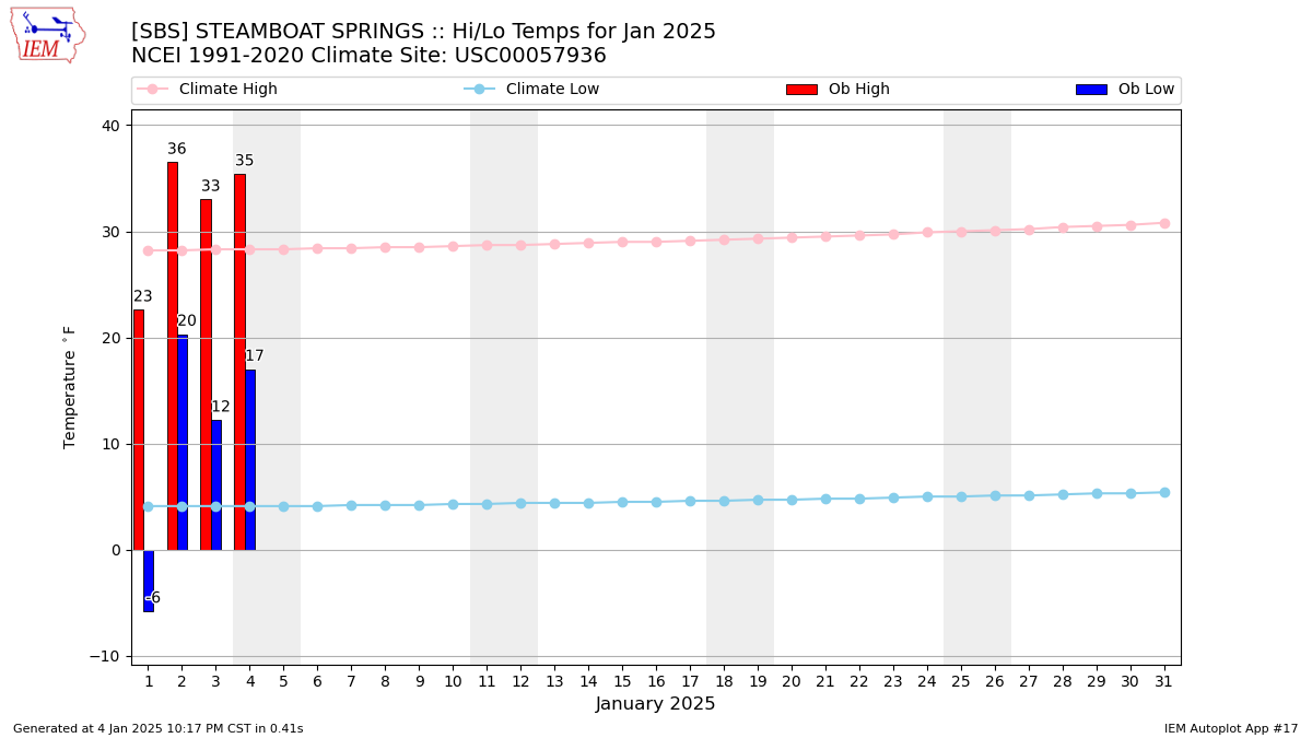 Monthly Plot