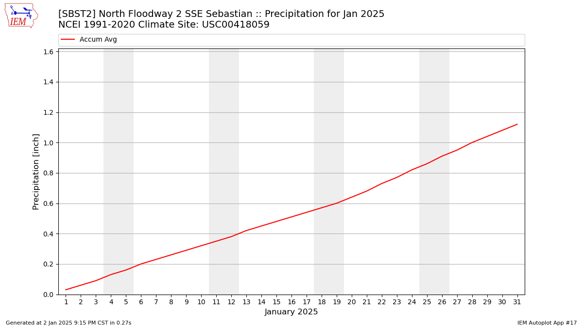 Monthly Plot