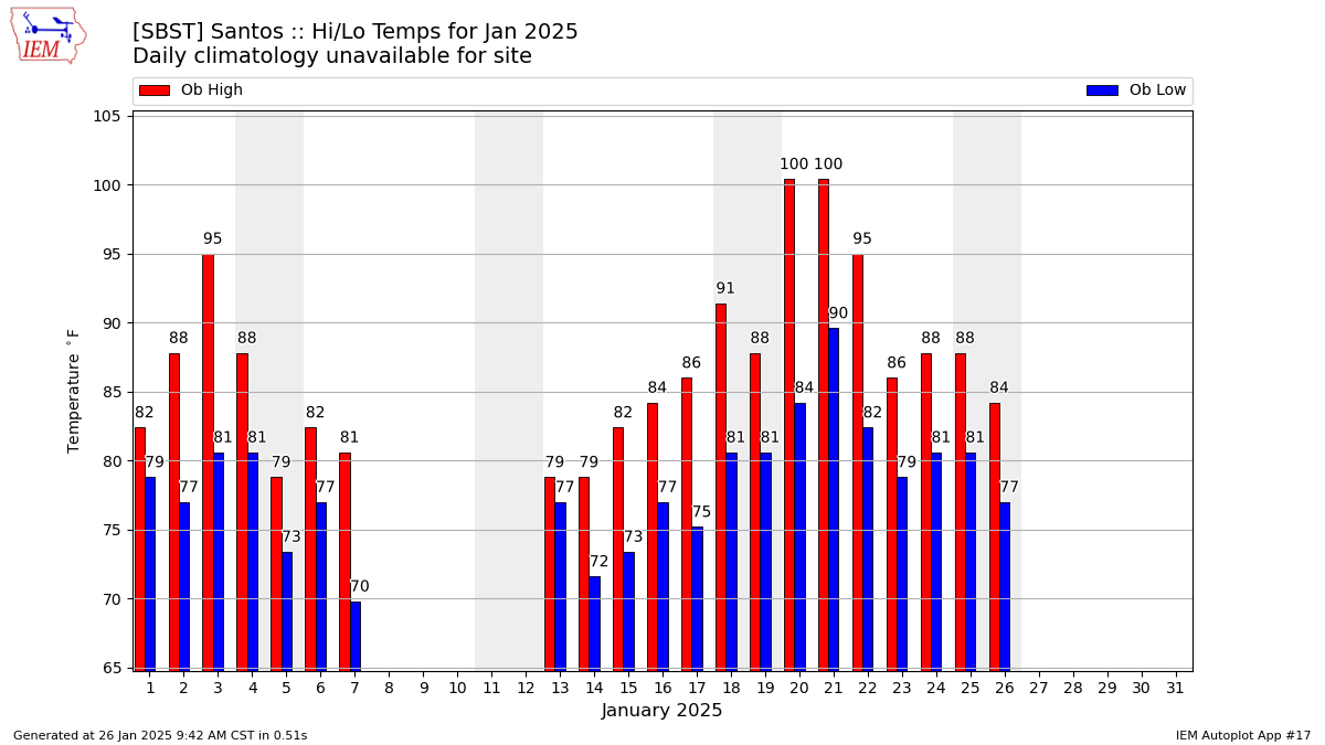 Monthly Plot