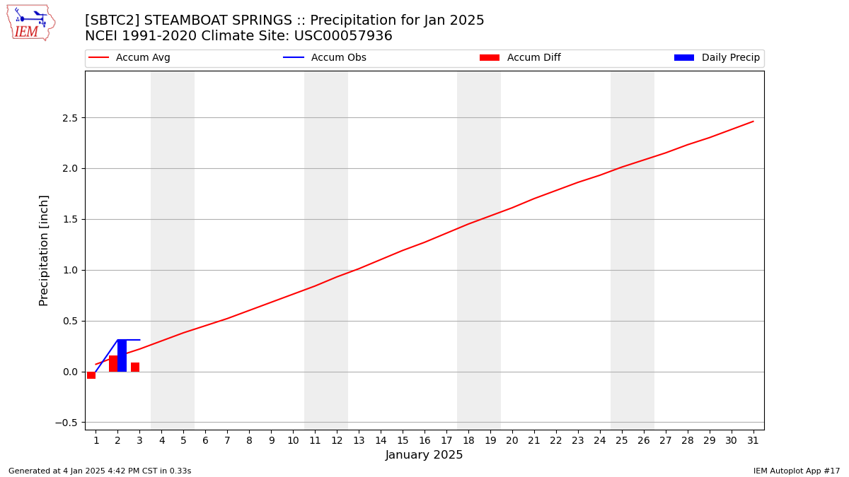 Monthly Plot