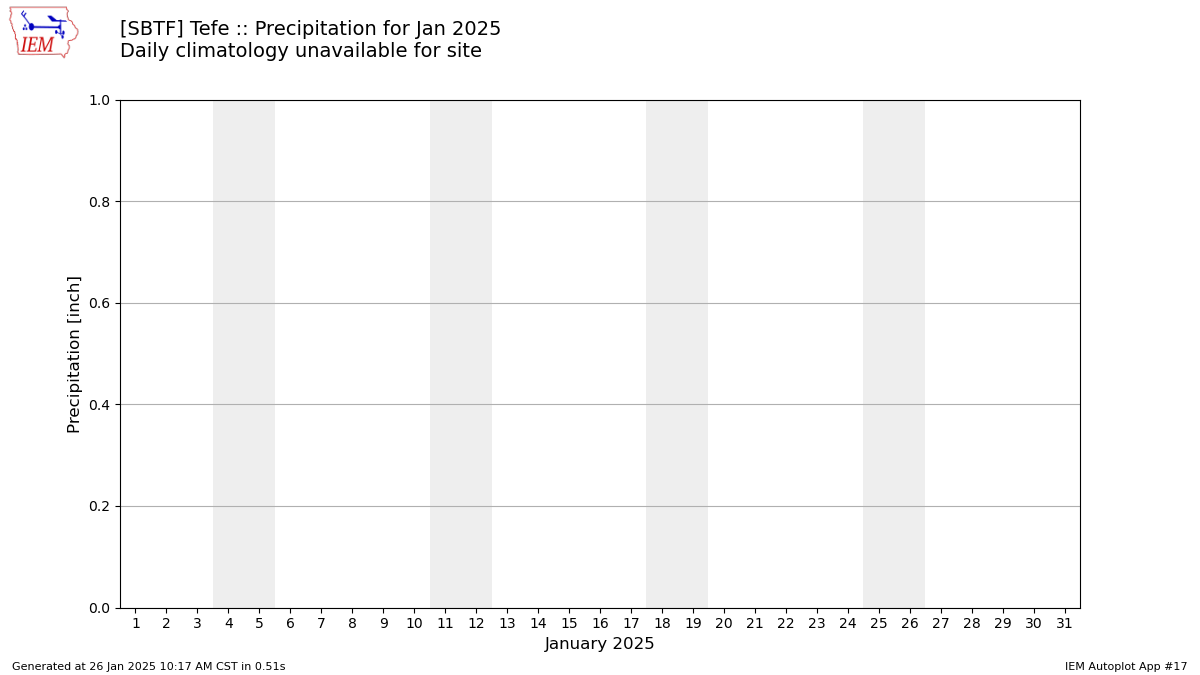 Monthly Plot