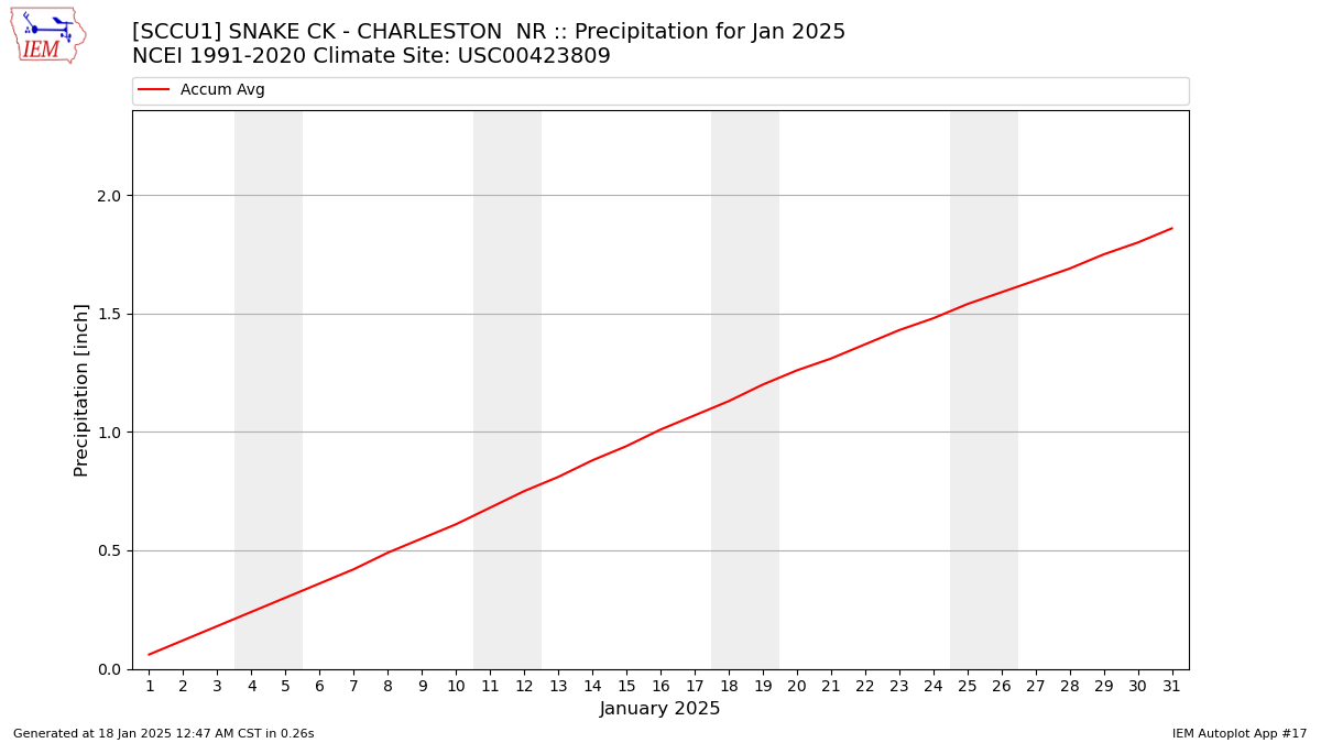 Monthly Plot