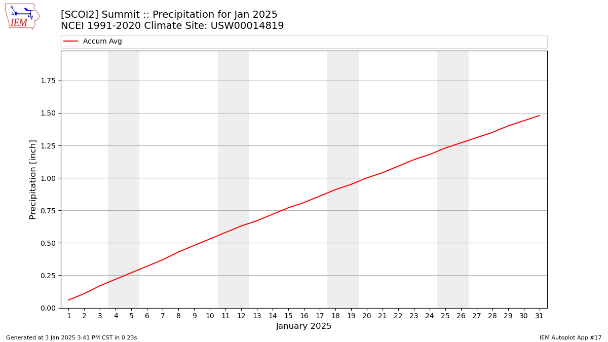 Monthly Plot