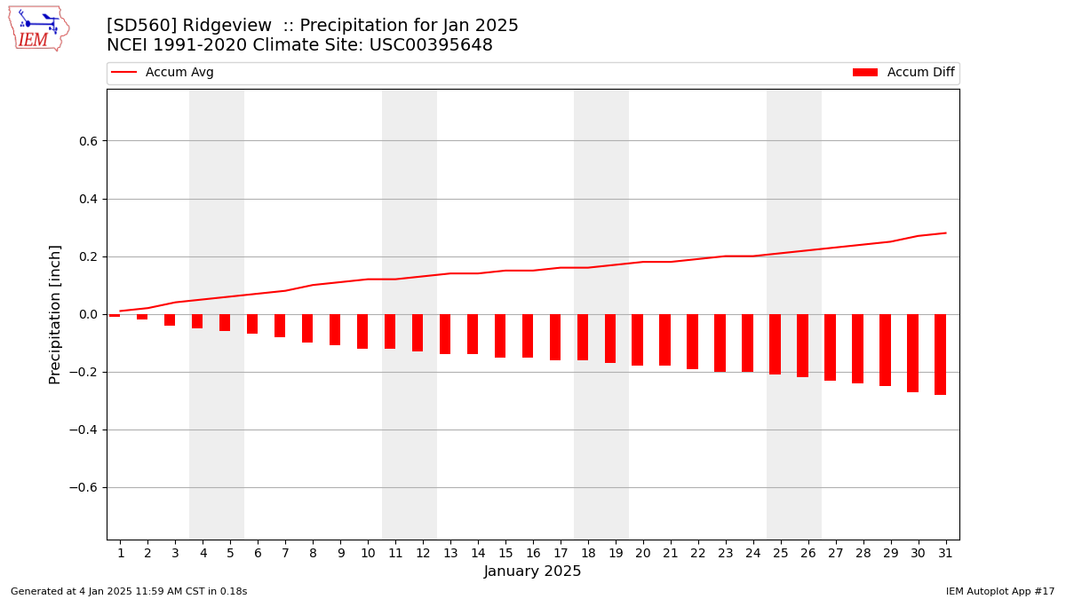 Monthly Plot