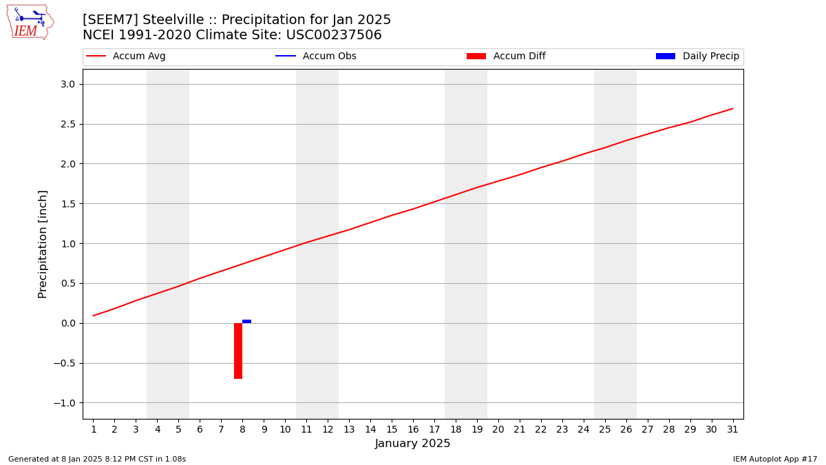 Monthly Plot