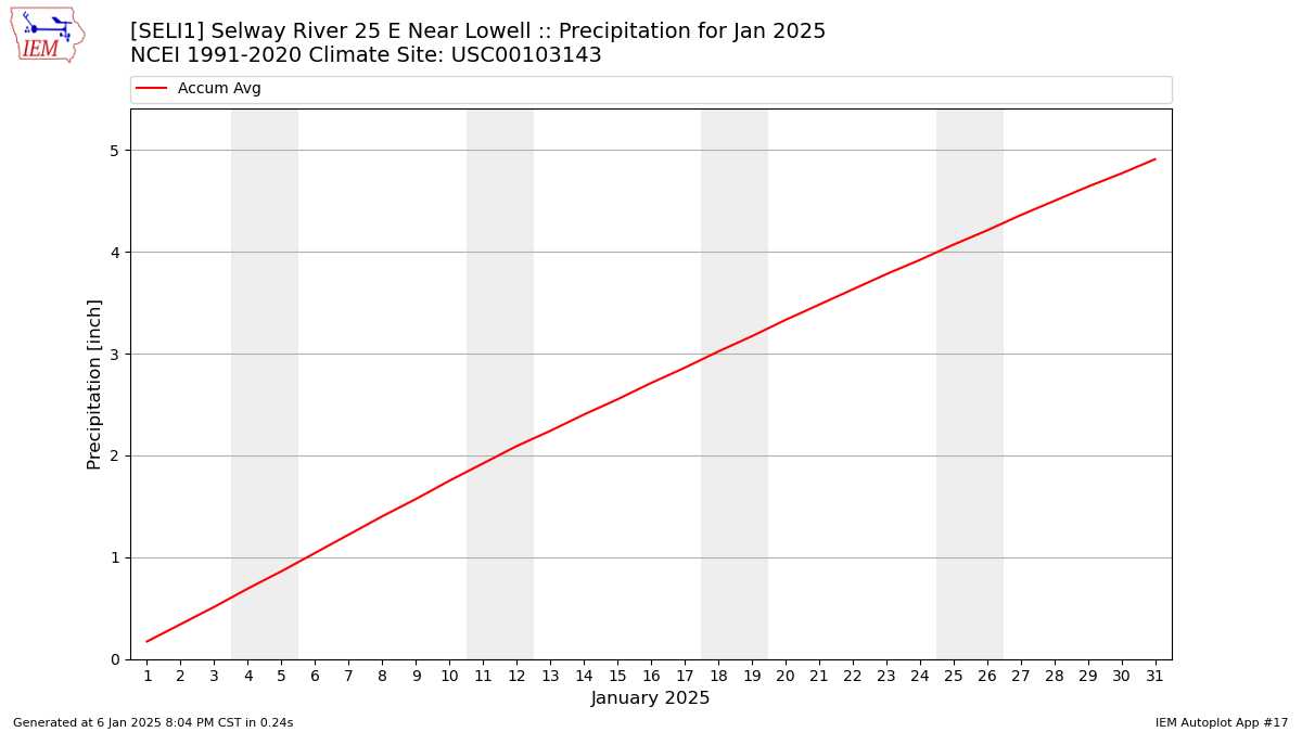 Monthly Plot