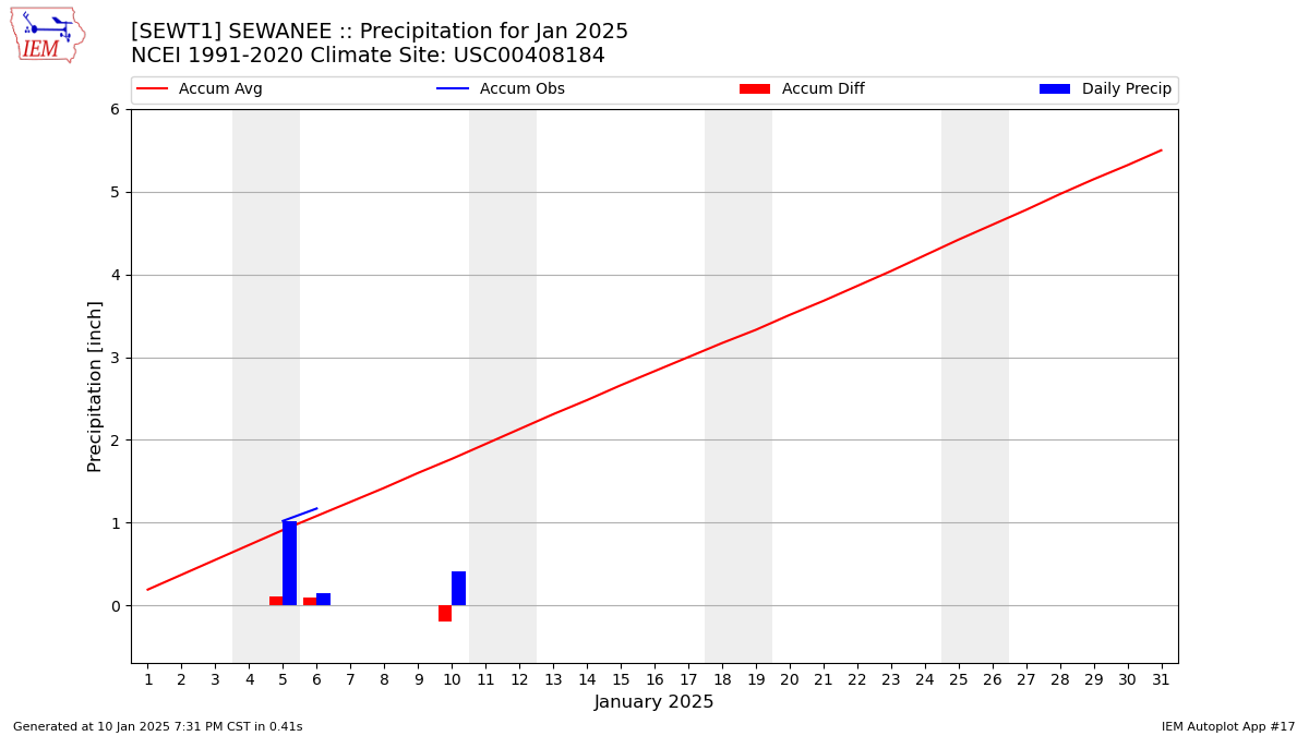 Monthly Plot