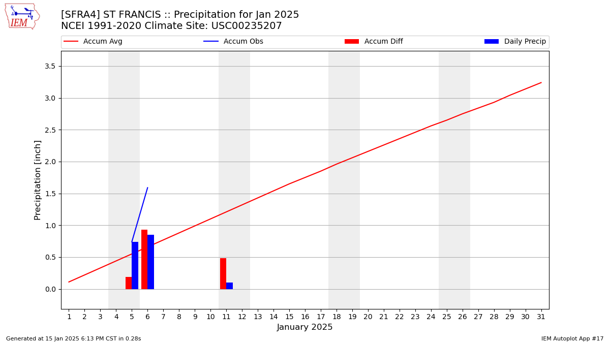 Monthly Plot