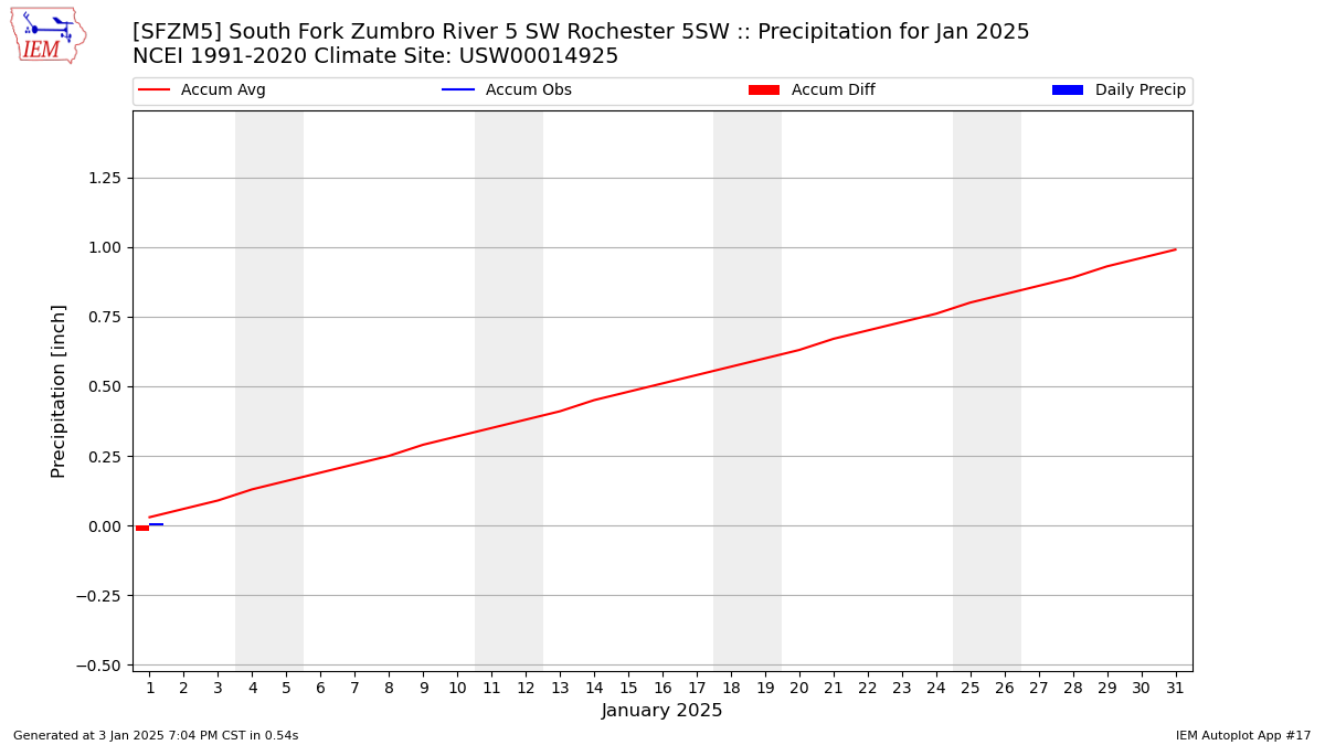 Monthly Plot