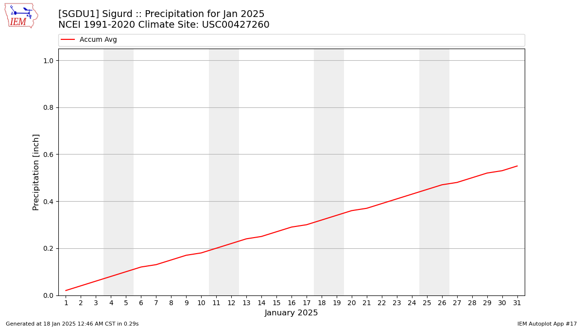 Monthly Plot