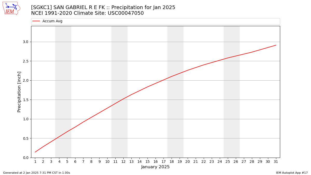 Monthly Plot