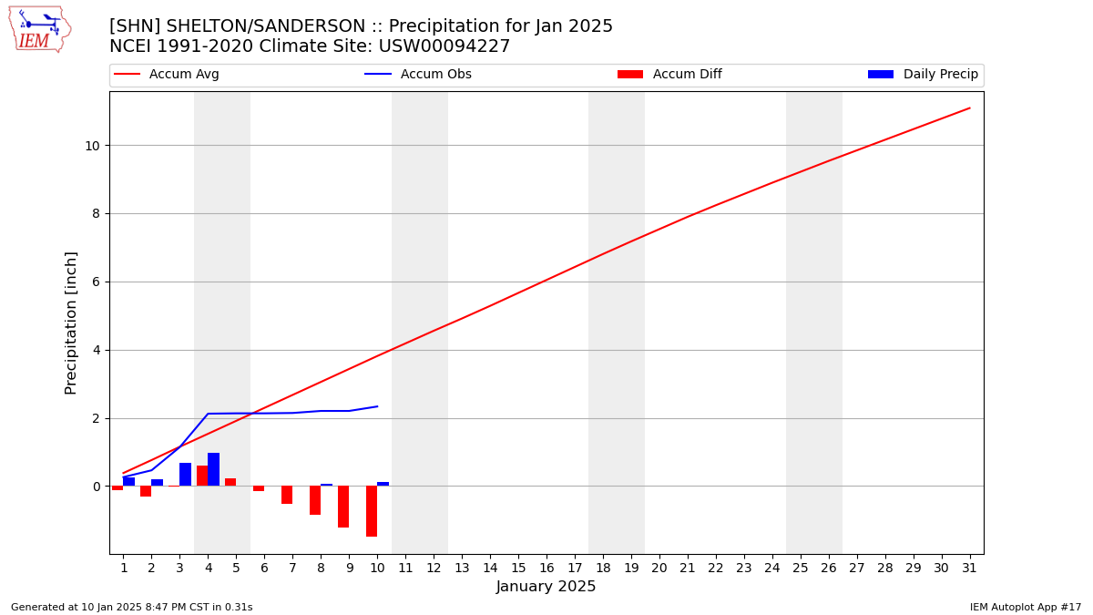 Monthly Plot