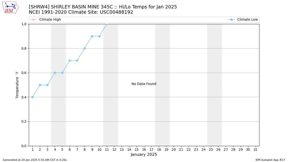 Monthly Plot