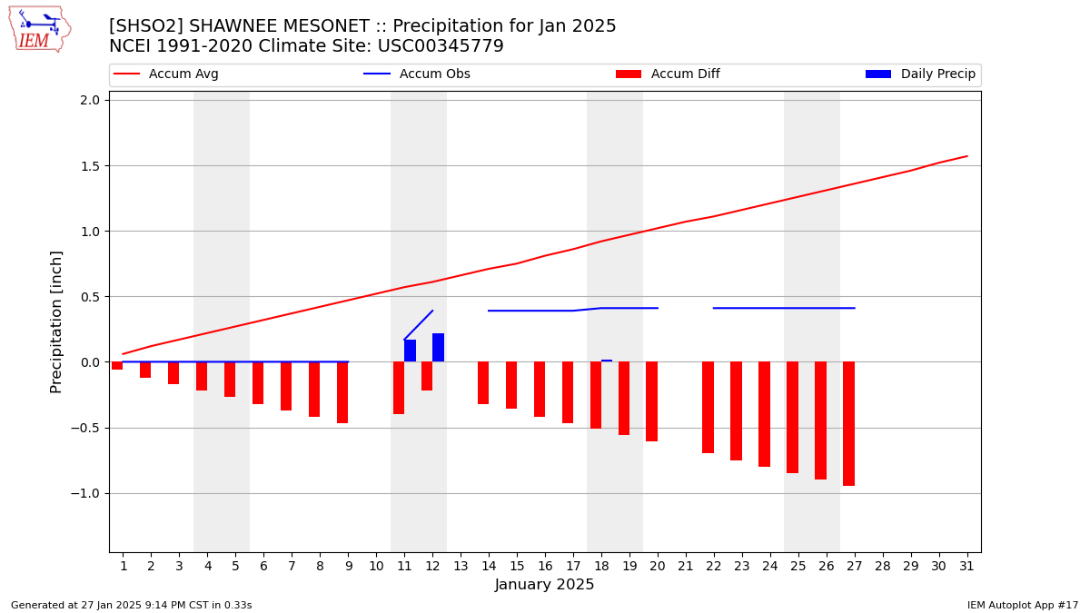 Monthly Plot