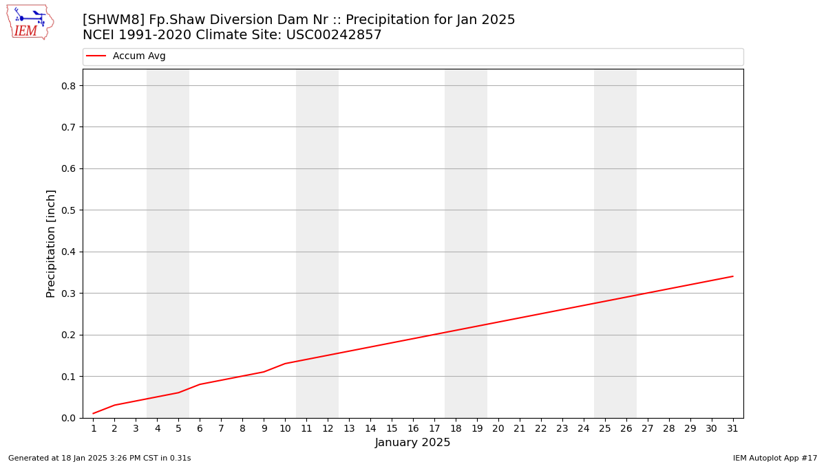 Monthly Plot