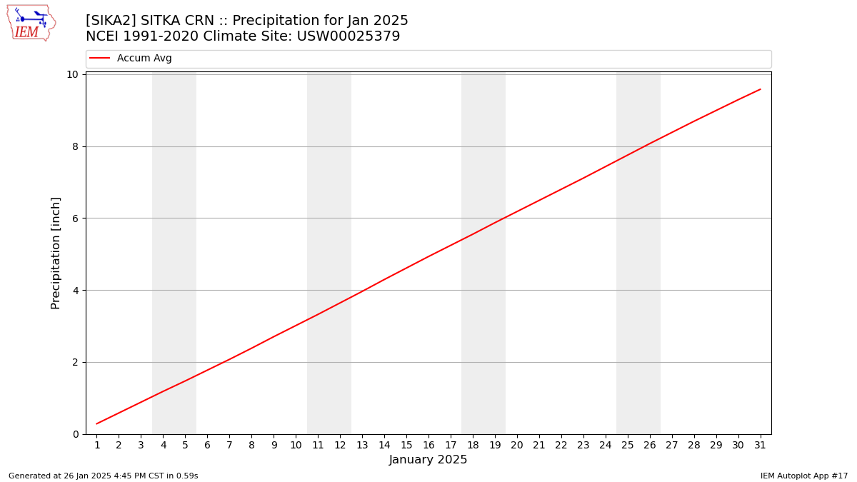 Monthly Plot