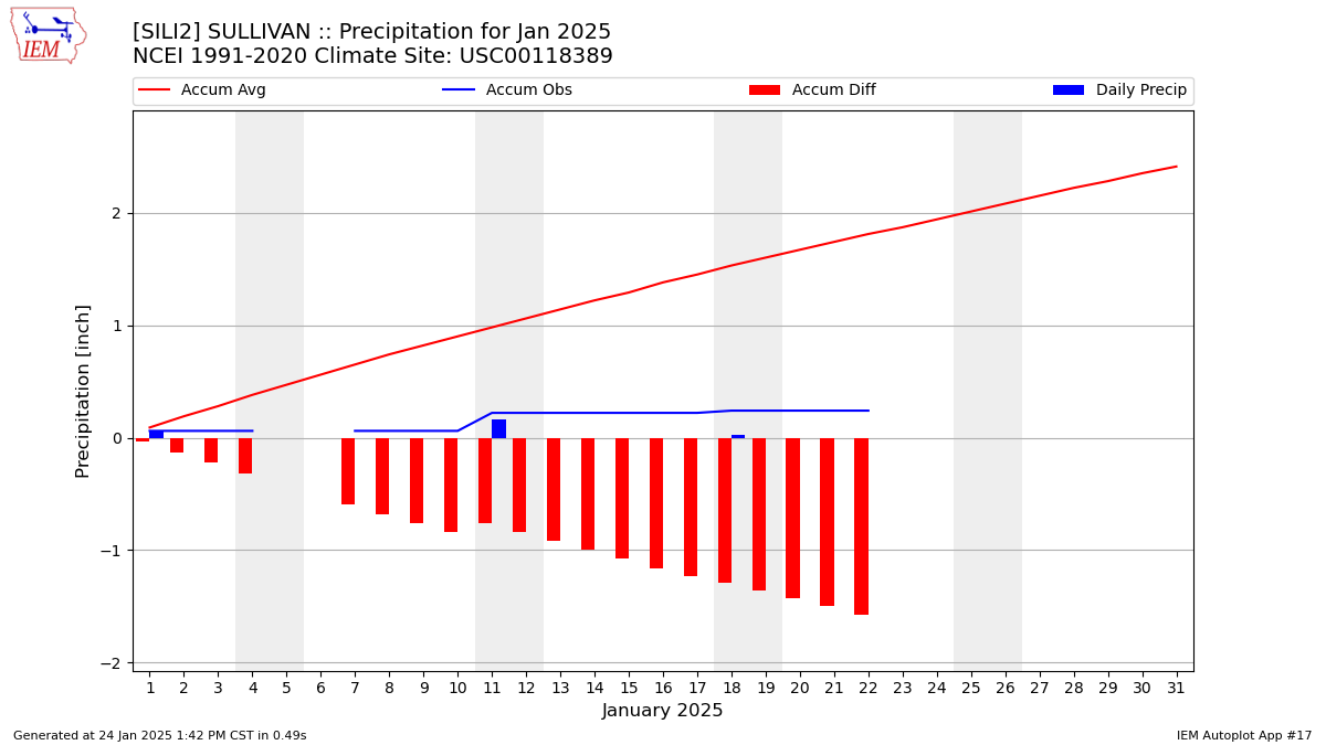 Monthly Plot