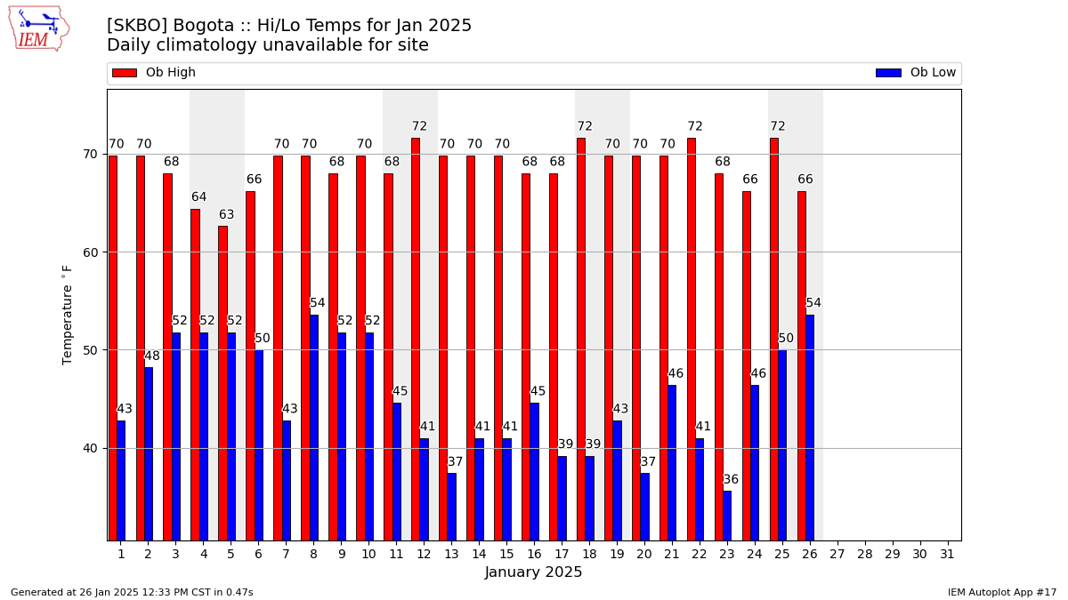 Monthly Plot