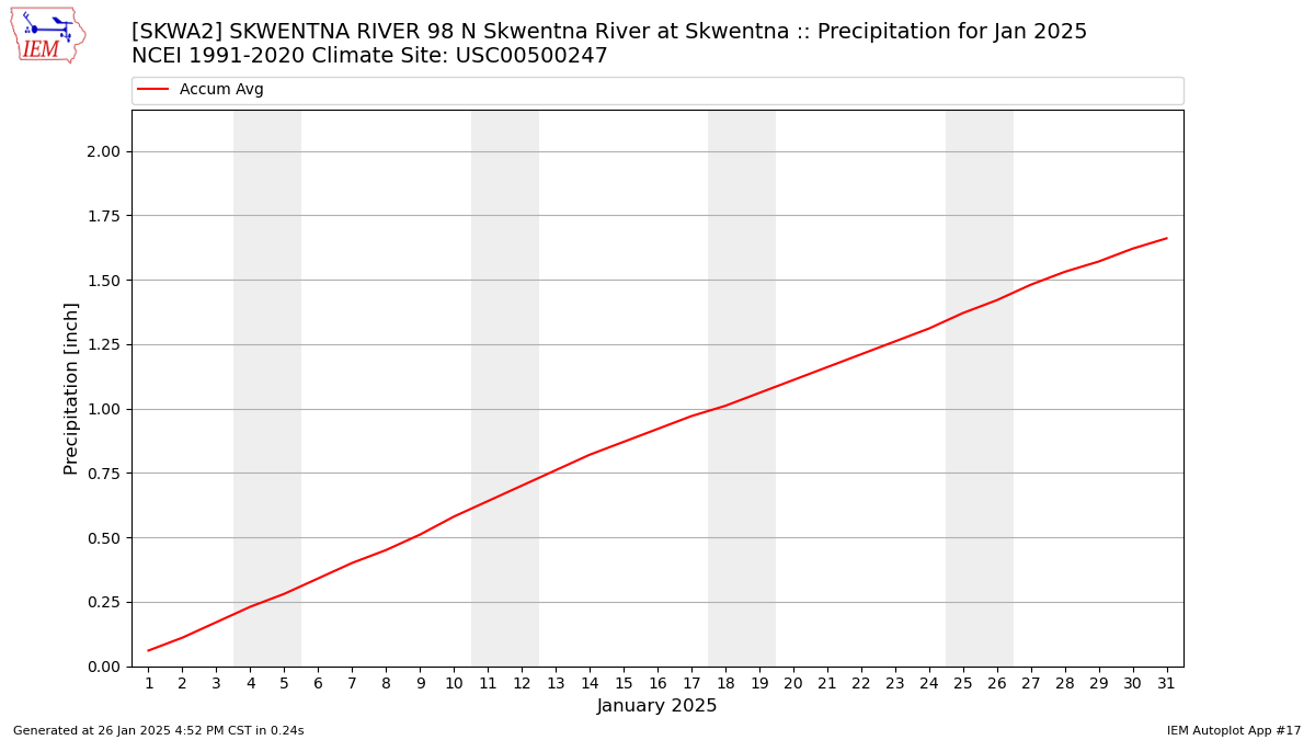 Monthly Plot