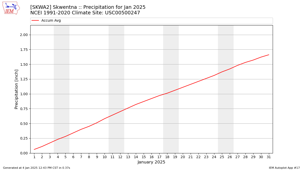 Monthly Plot