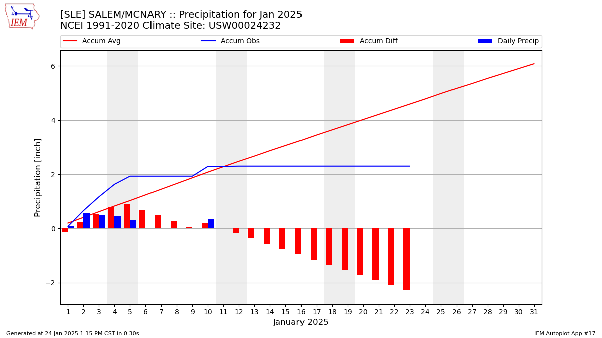 Monthly Plot