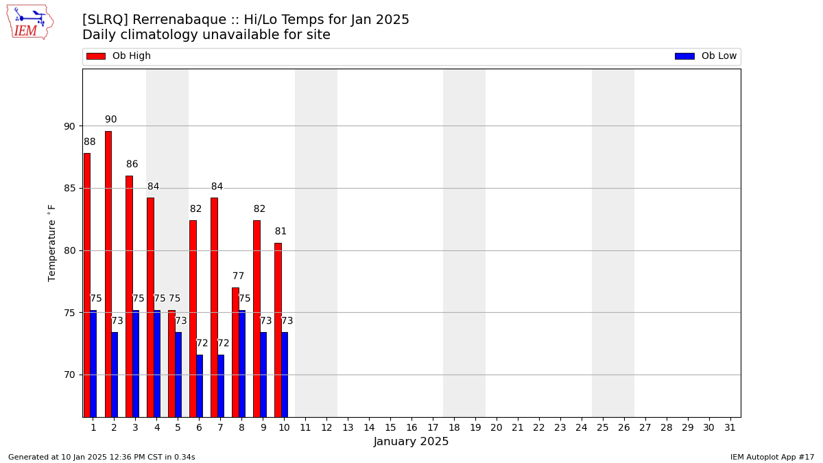 Monthly Plot