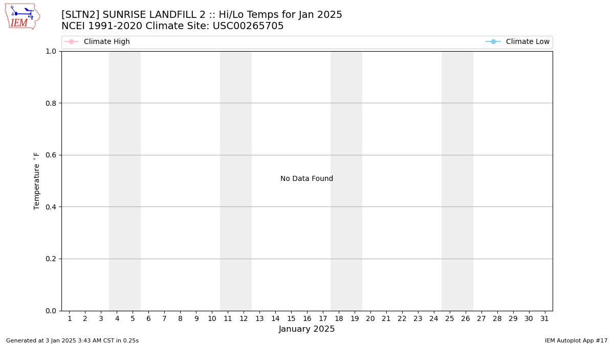 Monthly Plot