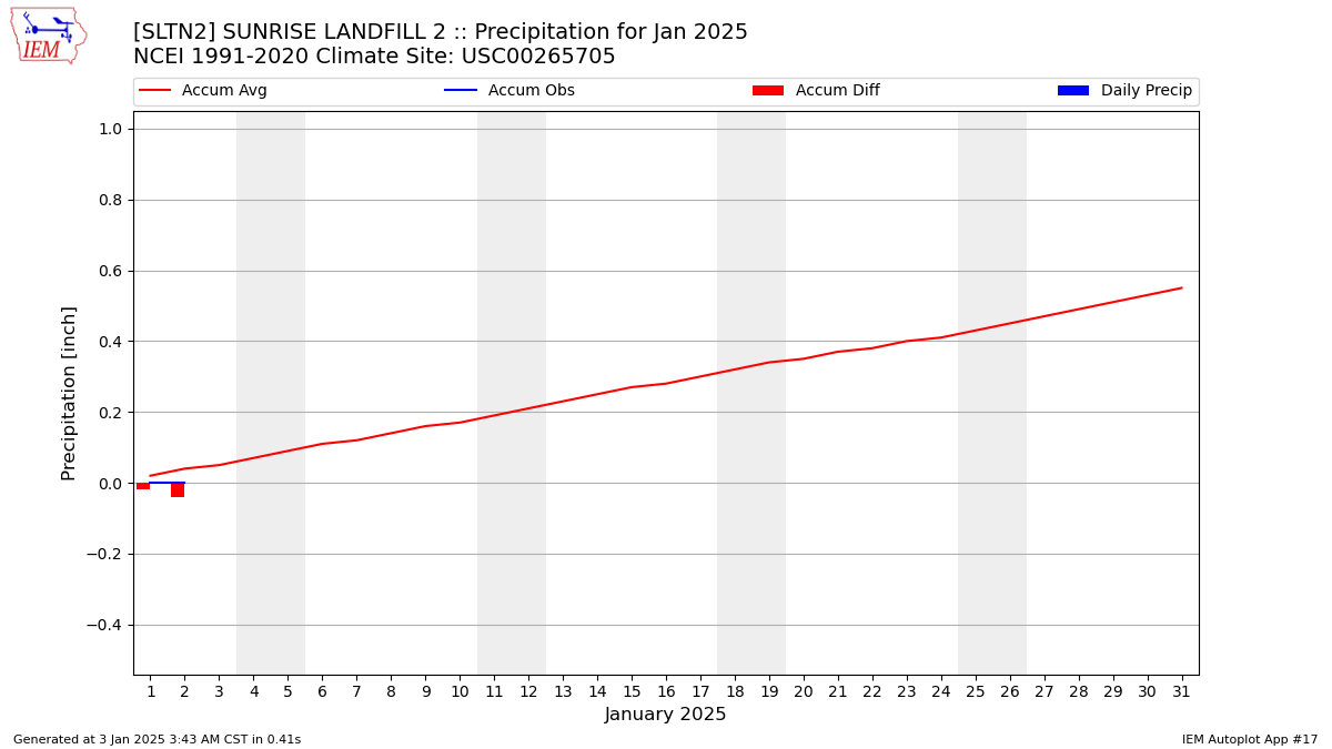 Monthly Plot