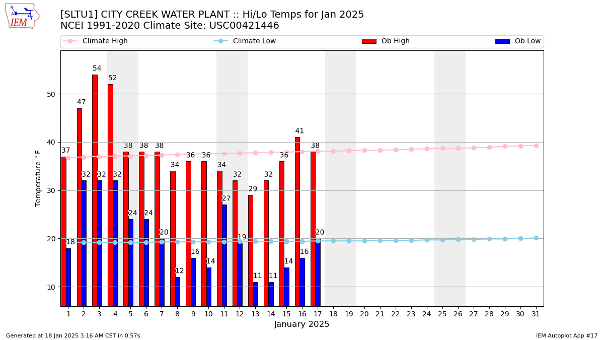 Monthly Plot