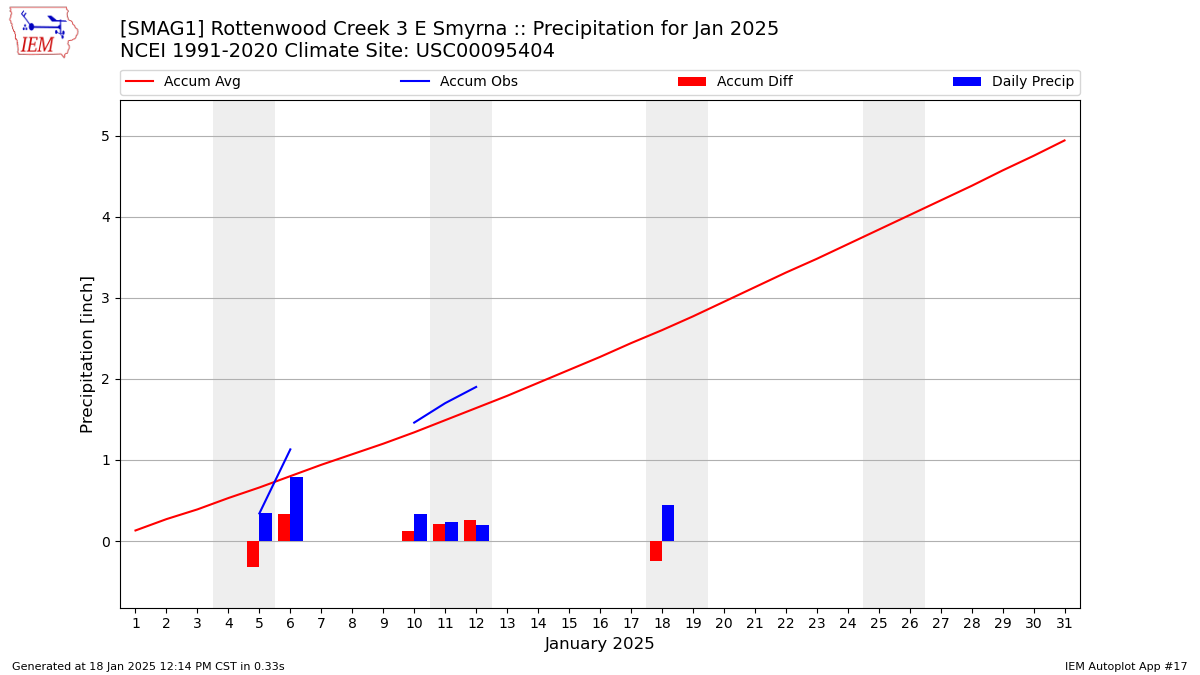 Monthly Plot